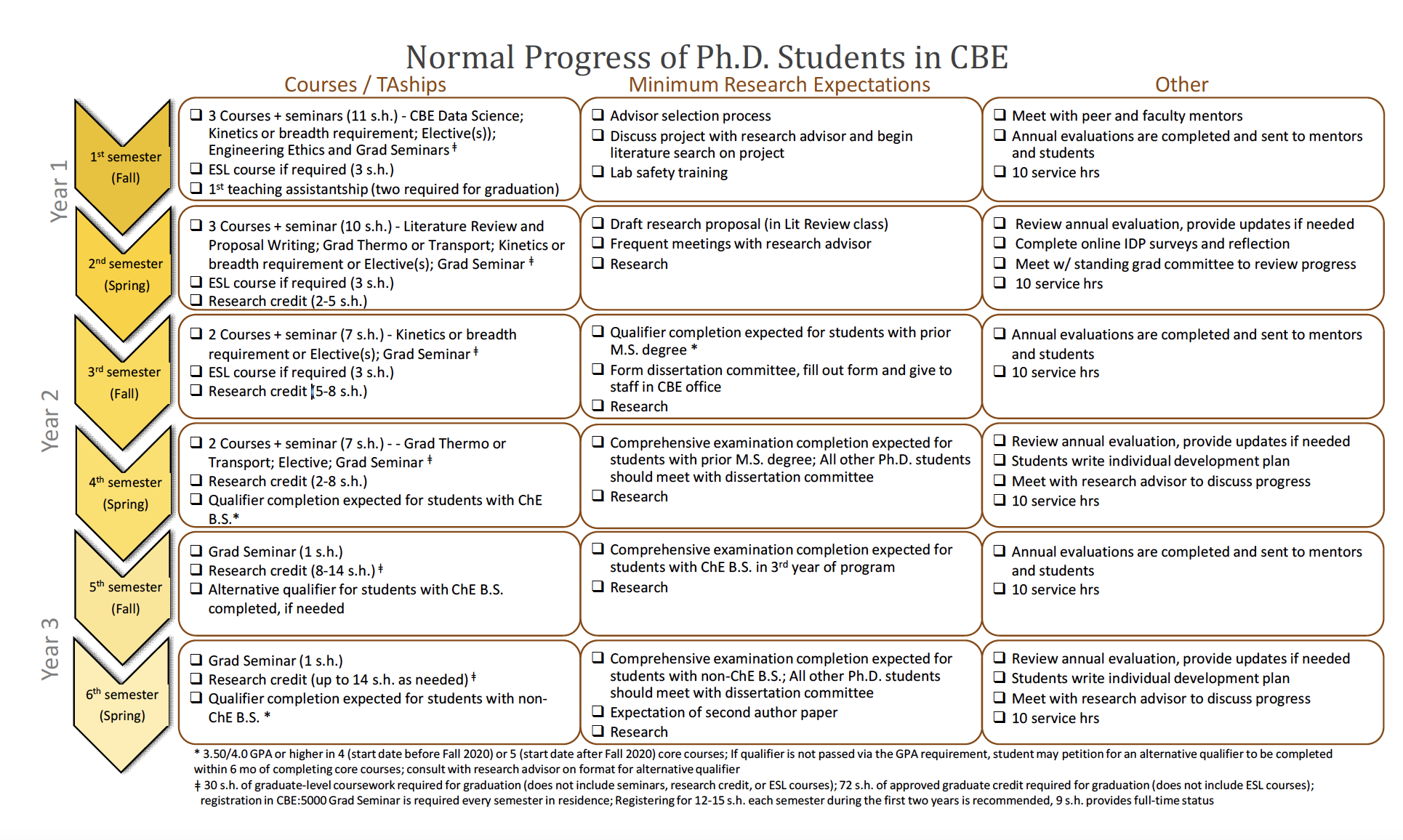 Normal Progress of Ph.D. Students in CBE